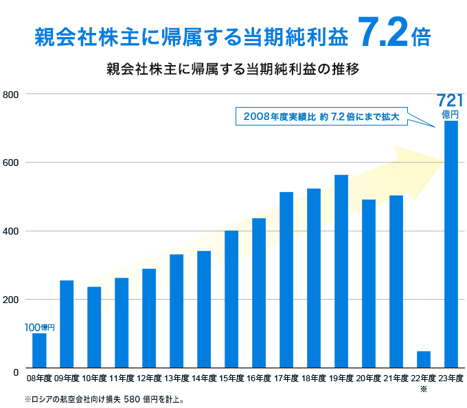 親会社株主に帰属する当期純利益7.2倍 親会社株主に帰属する当期純利益の推移。2008年度の経常利益100億円に対して、2023年度では721億円と2008年度実績比約7.2倍にまで拡大。