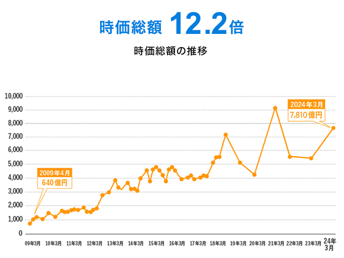 時価総額 12.2倍 時価総額の推移。2009年4月の時価総額640億円に対して、2024年3月の時価総額は7,810億円
