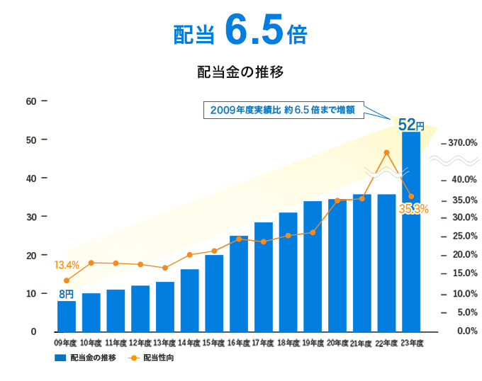 配当 6.5倍 配当金の推移。2009年度の年間配当金8円、配当性向13.4％に対し、2023年度の年間配当金は52円、配当性向35.3％。年間配当金は2009年度実績比約6.5倍まで増額。
