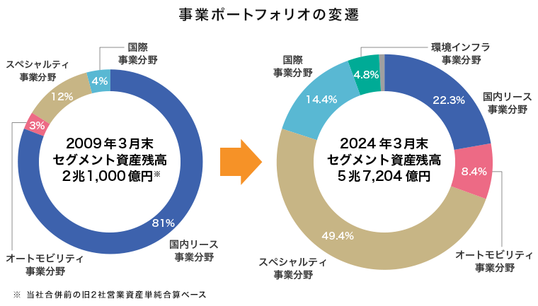 事業ポートフォリオの変遷。2009年3月末は 国際事業分野4％、スペシャルティ事業分野12％、オートモビリティ事業分野3％、国内リース事業分野81％。2023年3月末は環境インフラ事業分野5％、国際事業分野12％、スペシャルティ事業分野46％、オートモビリティ事業分野11％、 国内リース事業分野24％ ※当社合併前の旧2社営業資産単純合算ベース