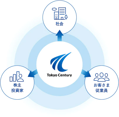東京センチュリーは、価値創造プロセスの推進により、「社会」と「株主・投資家」と「お客さま・従業員」への提供価値を高めていきます。