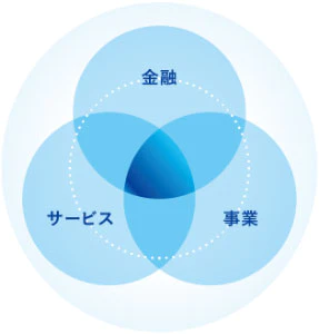 金融機能のみならず、お客さまのニーズに即した金融・サービスの提供、アセットのライフサイクルに依拠した付加価値の高いサービス、そして当社自身が事業主体となるビジネスの創出に不断に取り組みます。