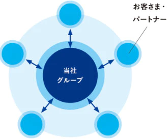 強みであるお客さまとの信頼関係を基盤とするパートナーシップ戦略を将来にわたり大切に継承し、お客さまとともに持続的な成長を実現します。