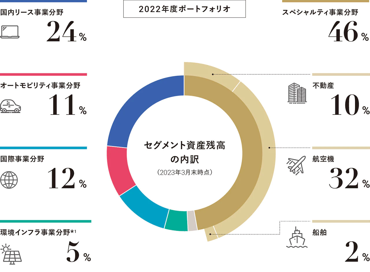 2022年度ポートフォリオ:2023年3月末時点のセグメント資産残高の内訳は、スペシャルティ事業分野46%(不動産10%、航空機32%、船舶2%)、国内リース事業分野24%、オートモビリティ事業分野11%、国際事業分野12%、環境インフラ事業分野5%となっています。2023年度より、環境インフラ事業分野を新設しました。