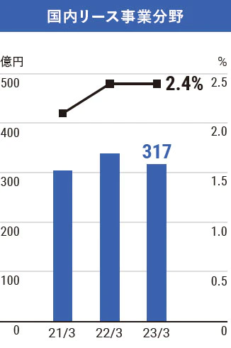 国内リース事業分野の2023年3月期の経常利益は317億円、ROAは2.4%となっています。