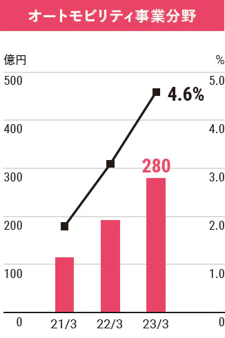 オートモビリティ事業分野の2023年3月期の経常利益は280億円、ROAは4.6%となっています。