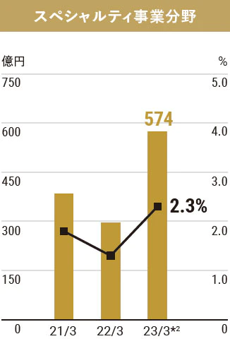 スペシャルティ事業分野の2023年3月期の経常利益は574億円、ROAは2.3%となっています。