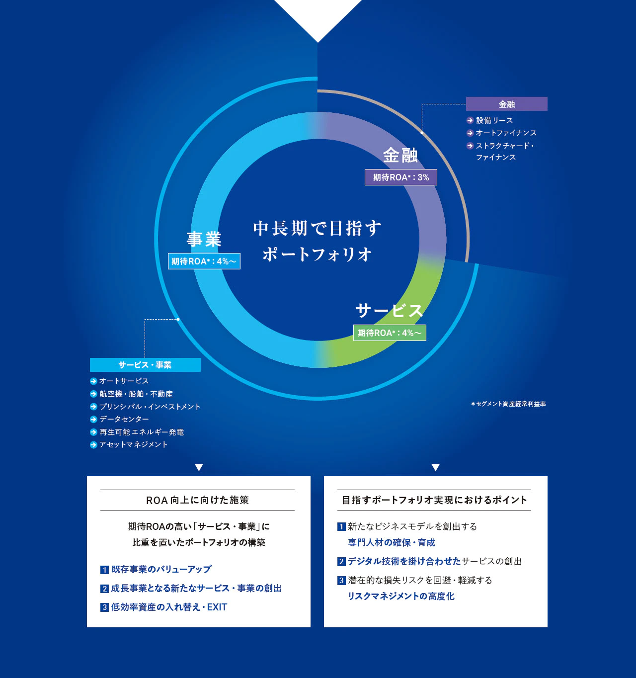 中長期で目指すポートフォリオのうち、金融は「設備リース」、「オートファイナンス」、「ストラクチャード・ファイナンス」からなり、期待ROAは3%です。サービスの期待ROAは4%です。事業は「オートサービス」、「航空機・船舶・不動産」、「プリンシパル・インベストメント」、「データセンター」、「再生可能エネルギー発電」、「アセットマネジメント」からなり、期待ROAは4%です。ROA 向上に向けた施策として、期待ROAの高い「サービス・事業」に比重を置いたポートフォリオを構築します。そのために、1.既存事業のバリューアップ、2.成長事業となる新たなサービス・事業の創出、3.低効率資産の入れ替え・EXITを行います。目指すポートフォリオ実現におけるポイントとして、1.新たなビジネスモデルを創出する専門人材の確保・育成、2.デジタル技術を掛け合わせたサービスの創出、3.潜在的な損失リスクを回避・軽減するリスクマネジメントの高度化を行います。