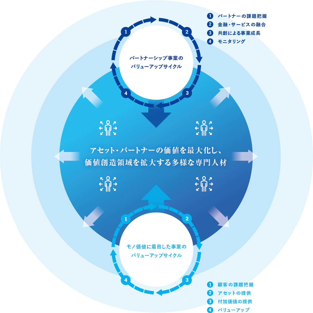 1.パートナーの課題把握、2.金融・サービスの融合、3.共創による事業成長、4.モニタリングによる「パートナーシップ事業のバリューアップサイクル」と、1.顧客の課題把握、2.アセットの提供、3.付加価値の提供、4.バリューアップによる「モノ価値に着目した事業のバリューアップサイクル」が、アセット・パートナーの価値を最大化し価値創造領域を拡大する多様な専門人材と融合することにより、ビジネスモデルの変革・進化を推進していきます。