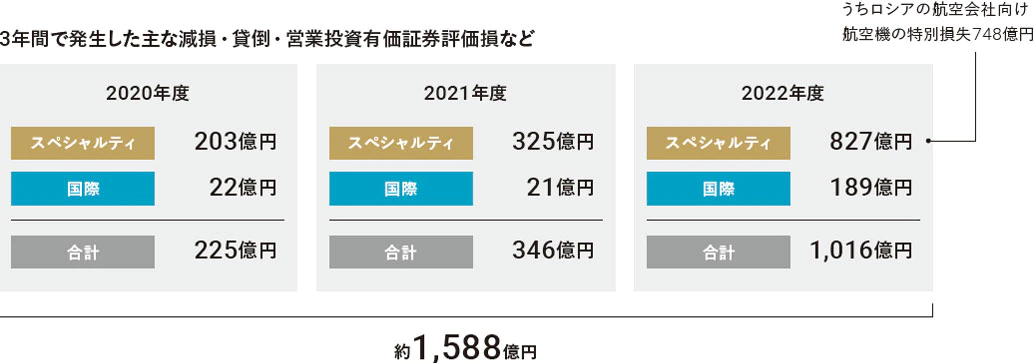 3年間で発生した主な減損・貸倒・営業投資有価証券評価損などは総合計約1,588億円です。2020年度は合計225億円（スペシャルティ203億円、国際 22億円）、2021年度は合計346億円（スペシャルティ325億円、国際21億円）、2022年度は合計1,016億円（スペシャルティ827億円（うちロシアの航空会社向け航空機の特別損失748億円）、国際189億円）となっています。