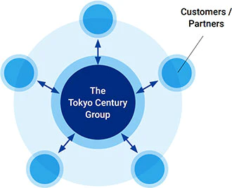 Partnerships with Customers Pursuing Business Growth.