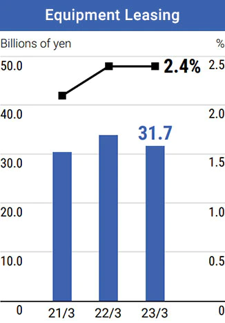 In the Equipment Leasing segment, ordinary income was 31.7 billion yen and ROA was 2.4% for the year ended March 2023.
