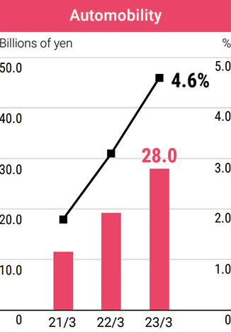 In the Automobility segment, ordinary income was 28 billion yen and ROA was 4.6% for the year ended March 2023.
