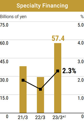 In the Specialty Financing segment, ordinary income was 57.4 billion yen and ROA was 2.3% for the year ended March 2023.