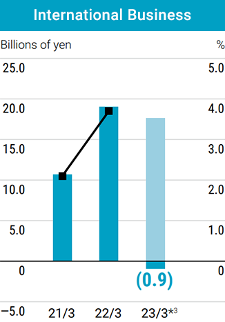 In the International Business segment, ordinary income was -9 billion yen.