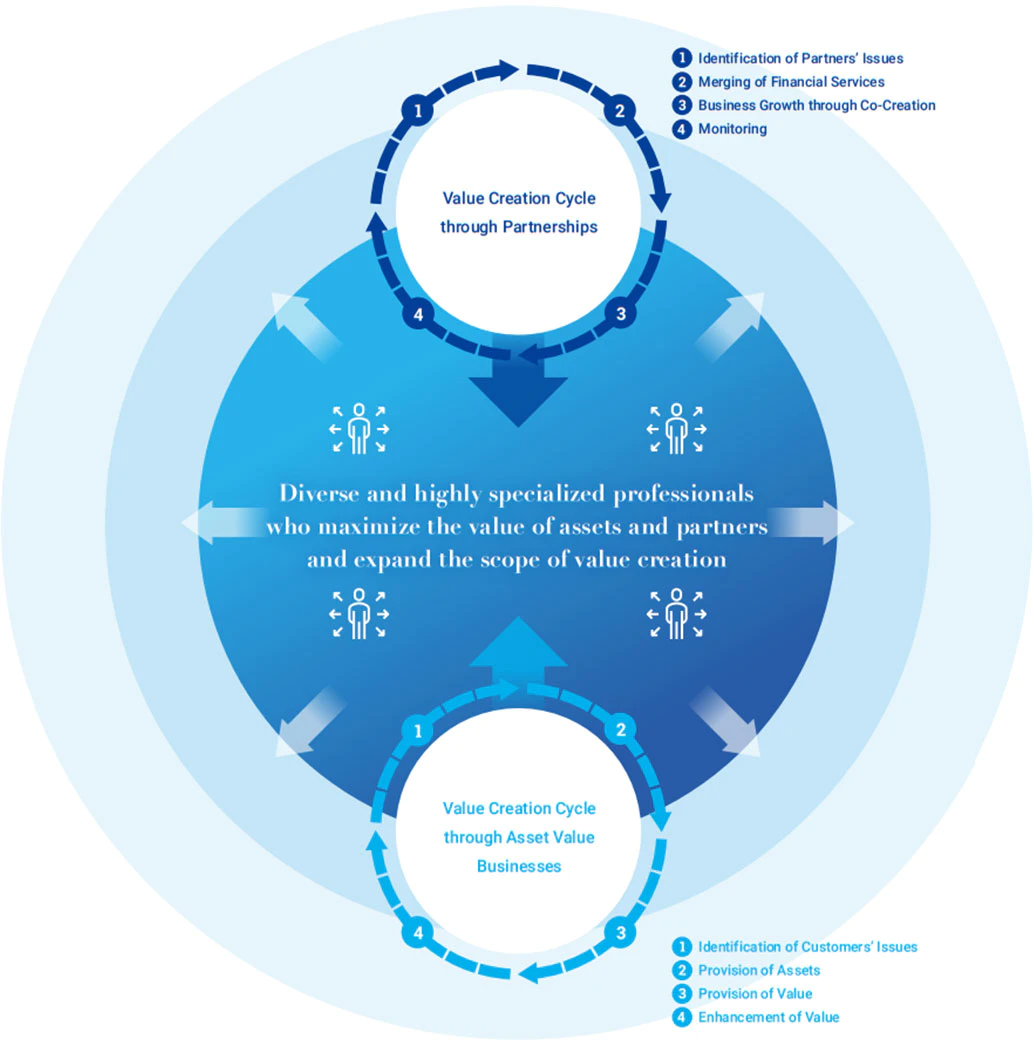 Tokyo Century will transform and evolve its two value creation cycles with the goal of developing new, highly profitable businesses.