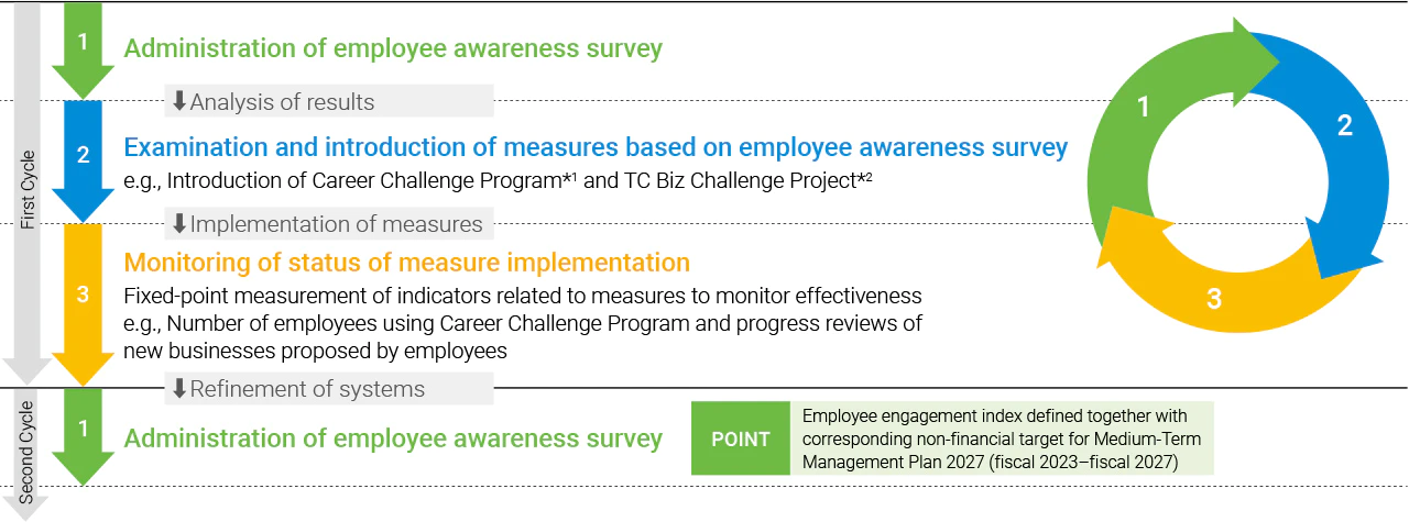 Cycle of Improving Employee Engagement through Dialogue:1. Administration of employee awareness survey, 2. Examination and introduction of measures based on employee awareness survey, 3. Monitoring of status of measure implementation.