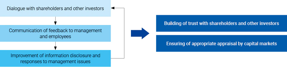 Tokyo Century advances its investor relations (IR) activities with a focus on generating a cycle of proactive dialogue with shareholders and other investors and communicating the input and requests solicited thereby to management and employees. The input gained during the course of IR activities is used to improve information disclosure and respond to management issues in order to build trust with shareholders and other investors and ensure that capital markets accurately appraise the Company, which in turn is anticipated to contribute to higher corporate value over the medium to long term.