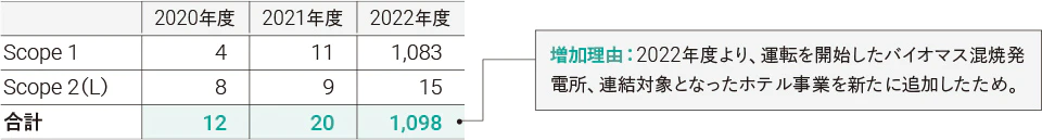 Scope 1とScope 2(L)の2020年度の合計は12千t-CO2、2021年度の合計は20千t-CO2、2022年度の合計は1,098千t-CO2です。増加理由としては、2022年度より、運転を開始したバイオマス混焼発電所、連結対象となったホテル事業を新たに追加したためです。