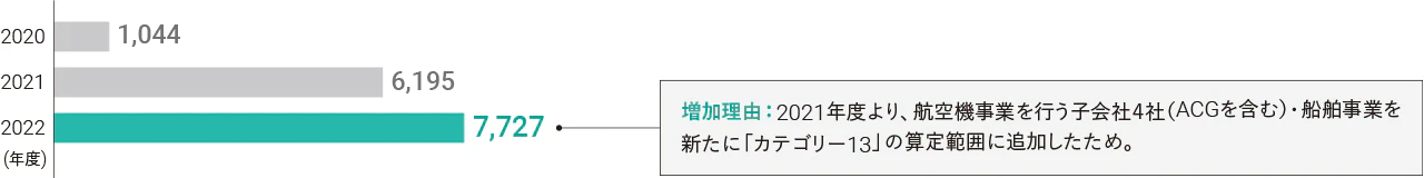 2020年度のGHGの排出量は1,044千t-CO2、2021年度のGHGの排出量は6,195千t-CO2、2022年度のGHGの排出量は、7,727千t-CO2です。増加理由は、2021年度より、航空機事業を行う子会社4社(ACGを含む)・船舶事業を新たに「カテゴリー13」の算定範囲に追加したためです。