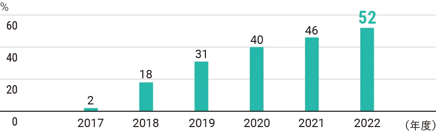 2017年度は2%、2018年度は18%、2019年度は31%、2020年度は40%、2021年度は46%、2022年度は52%です。