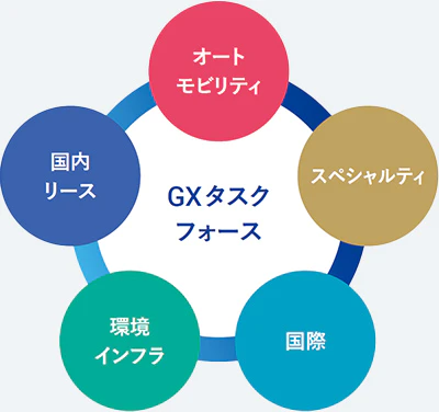 事業分野の枠を超えた横連携