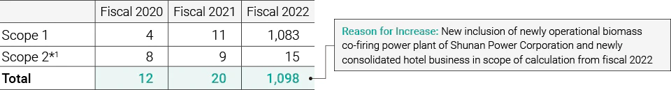 Scope 1 and Scope 2 (L) totaled 12 thousands of t-CO2 in FY 2020, 20 thousands of t-CO2 in FY 2021, and 1,098 thousands of t-CO2 in FY 2022. The Reason for Increase: New inclusion of newly operational biomass co-firing power plant of Shunan Power Corporation and newly consolidated hotel business in scope of calculation from FY 2022.