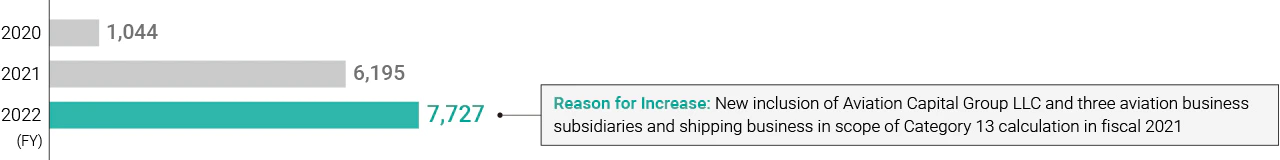 GHG emissions in FY 2020 were 1,044 thousands of t-CO2, those in FY 2021 were 6,195 thousands of t-CO2, and those in FY 2022 were 7,727 thousands of t-CO2. The Reason for Increase: New inclusion of Aviation Capital Group LLC and three aviation business subsidiaries and shipping business in scope of Category 13 calculation in FY 2021.