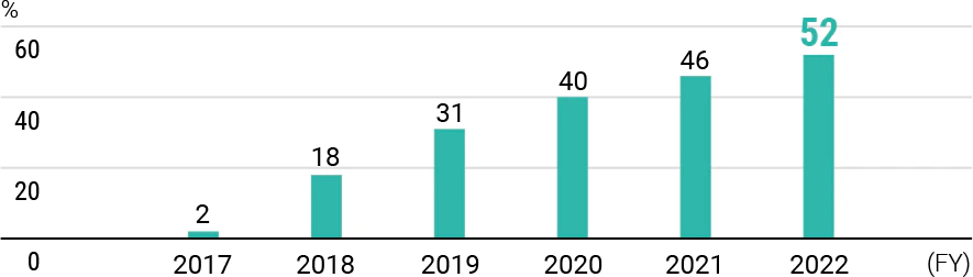 2% in FY 2017, 18% in FY 2018, 31% in FY 2019, 40% in FY 2020, 46% in FY 2021, and 52% in FY 2022.