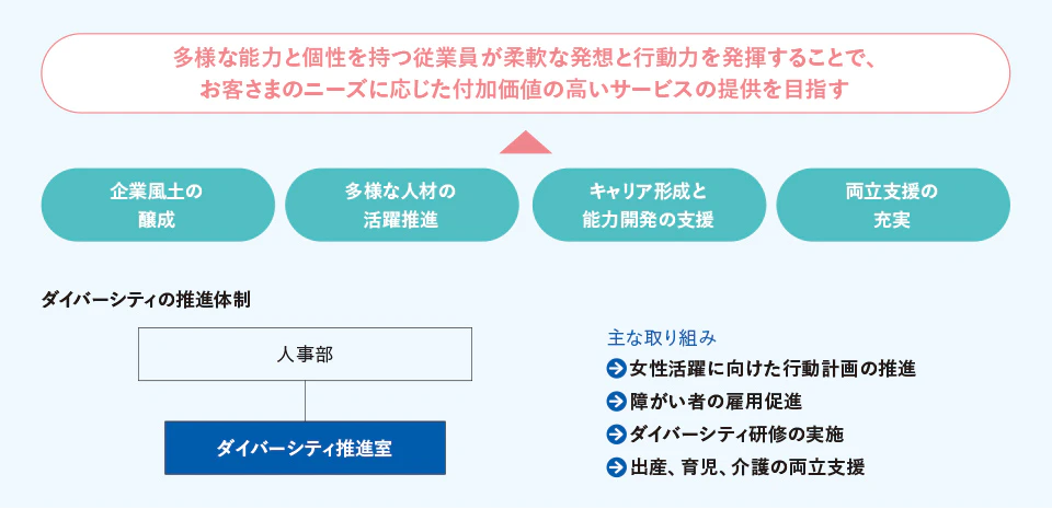 企業風土の醸成、多様な人材の活躍推進、キャリア形成と能力開発の支援、両立支援の充実により、多様な能力と個性を持つ従業員が柔軟な発想と行動力を発揮することで、お客さまのニーズに応じた付加価値の高いサービスの提供を目指します。