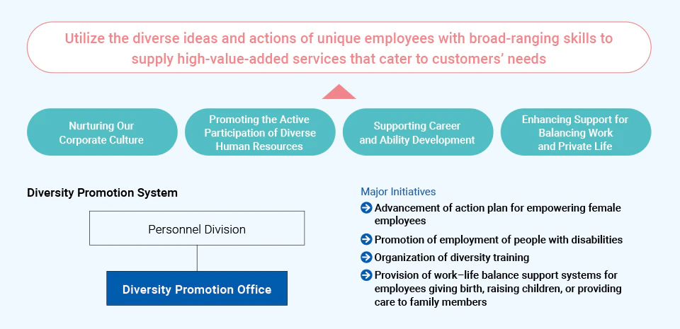 Utilize the diverse ideas and actions of unique employees with broad-ranging skills to supply high-value-added services that cater to customers’ needs.