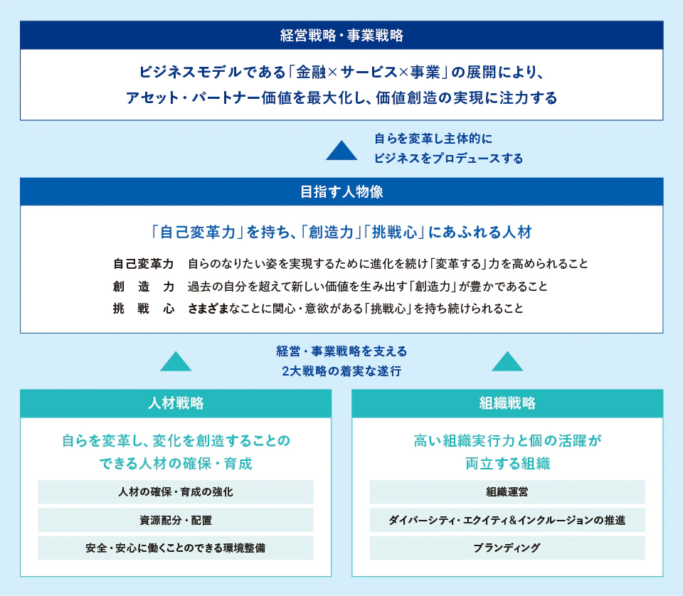 人材戦略では、自らを変革し、変化を創造することのできる人材の確保・育成を行います。組織戦略では、高い組織実行力と個の活躍が両立する組織を作ります。経営・事業戦略を支えるこの2大戦略の着実な遂行により、目指す人物像である「自己変革力」を持ち、「創造力」「挑戦心」にあふれる人材を育成します。この人材が自らを変革し主体的にビジネスをプロデュースすることで、「経営戦略・事業戦略」を実行します。