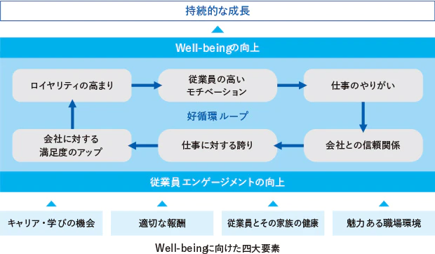 「従業員エンゲージメント」および従業員との信頼関係に基づく「好循環ループ」を創出し、Well-beingの向上に注力することで、持続的な成長を実現できるものと考えています。