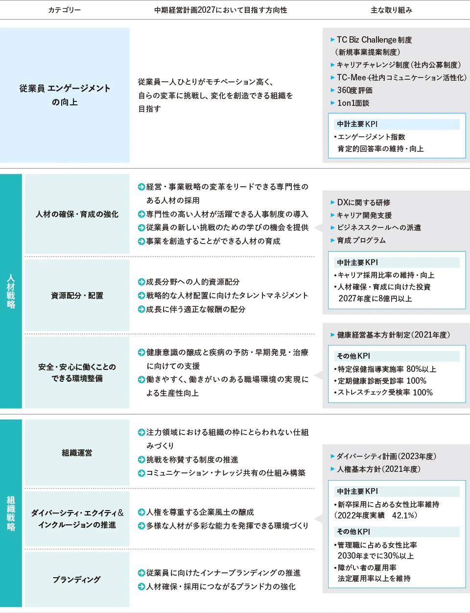 中期経営計画2027において目指す方向性と、主な取り組みです。