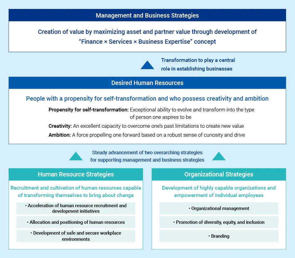 Tokyo Century carries out human resource and organizational strategies to foster people with a propensity for self-transformation and who possess creativity and ambition and are thus capable of advancing its management and business strategies.