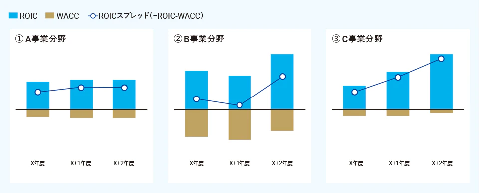 事業分野別ROICスプレッド管理のイメージ図です。