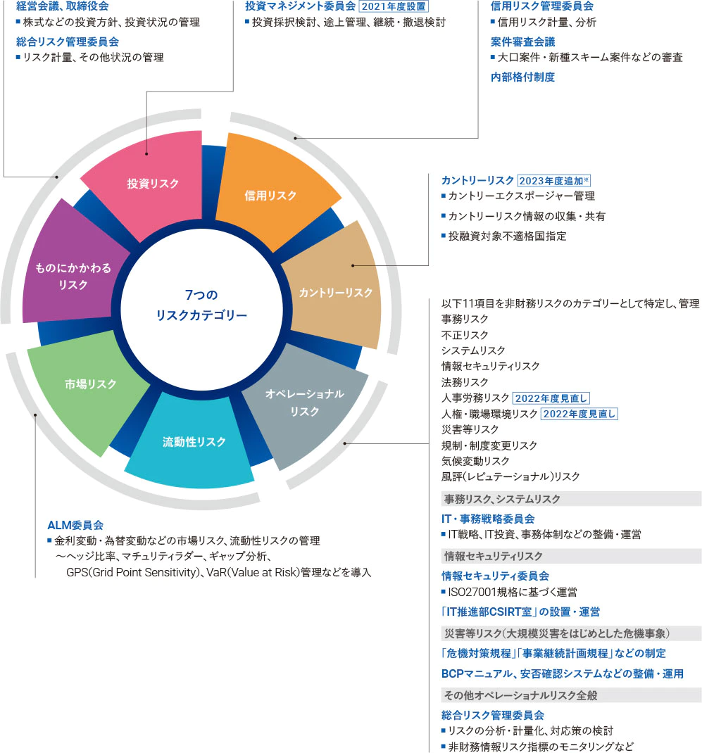 当社の7つのリスクカテゴリーは、信用リスク、カントリーリスク、市場リスク、流動性リスク、投資リスク、ものにかかわるリスク、オペレーショナルリスクです。