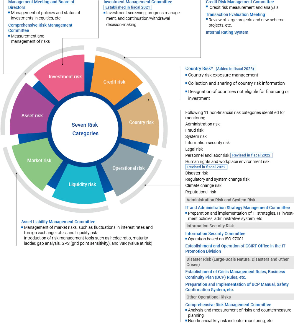 The seven risk categories are credit risk, country risk, market risk, liquidity risk, investment risk, asset risk, and operational risk.