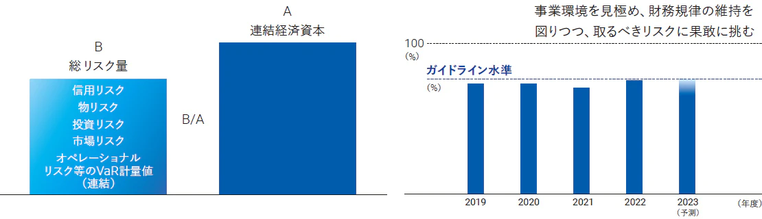 資本利用率ガイドラインイメージ図です。事業環境を見極め、財務規律の維持を図りつつ、取るべきリスクに果敢に挑みます。
