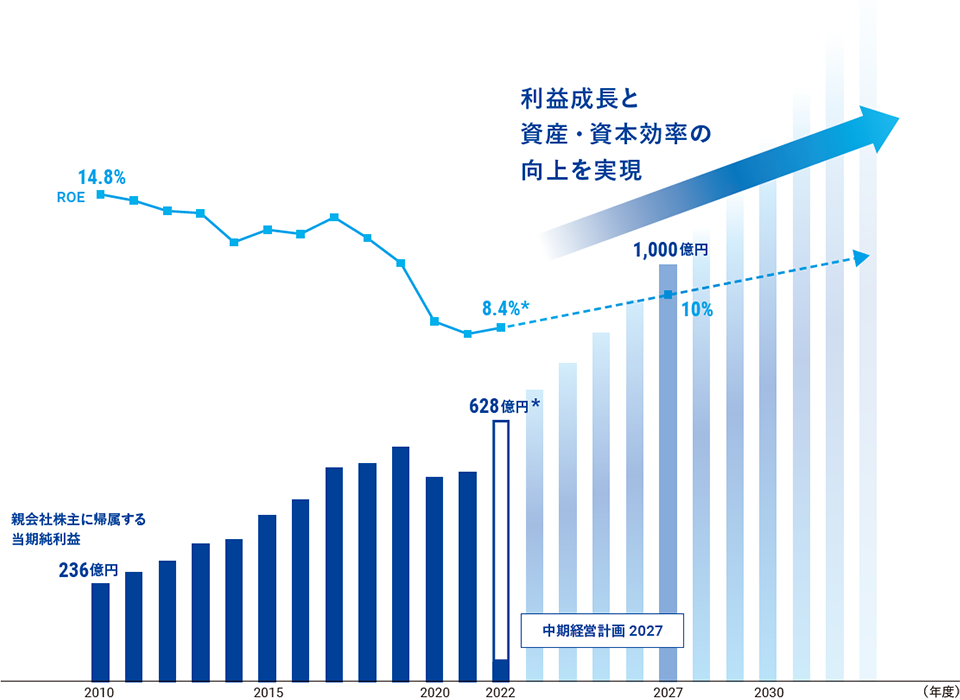 2022年度の親会社株主に帰属する当期純利益は628億円、ROEは8.4%でした。「中長期経営計画2027」における最終年度である2027年度の経営目標は、親会社株主に帰属する当期純利益を1,000億円、ROEを10%としており、利益成長と資産・資本効率の向上を実現してまいります。