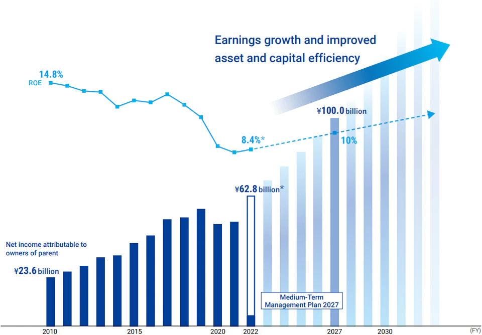 Net income attributable to owners of parent in fiscal 2022 was ¥62.8 billion and ROE was 8.4%. Our management objectives for fiscal 2027, the final year of the Medium-Term Management Plan 2027, are to achieve net income attributable to owners of parent of ¥100 billion and ROE of 10%.