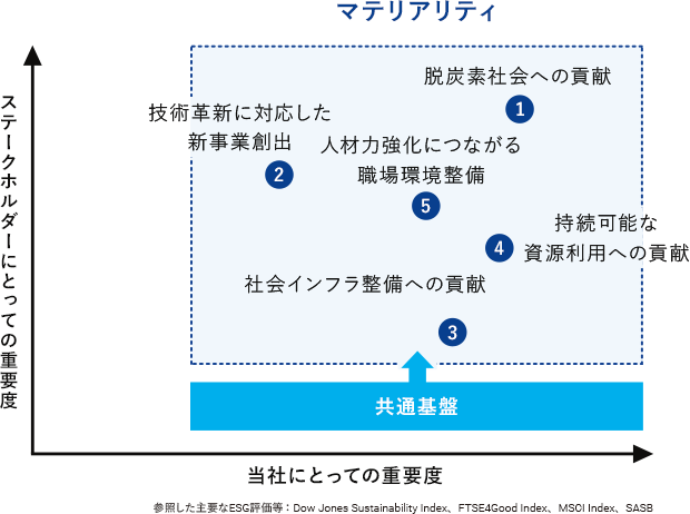 ステークホルダーにとっての重要度(縦軸)と当社にとっての重要度(横軸)、2つの軸をもとにマテリアリティマップを作成し、5項目をマテリアリティとして特定しました。