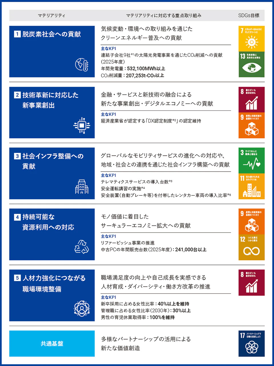 東京センチュリーのマテリアリティ(重要課題)は、1.「脱炭素社会への貢献」:気候変動・環境への取り組みを通じたクリーンエネルギー普及への貢献、2.「技術革新に対応した新事業創出」:金融・サービスと新技術の融合による新たな事業創出・デジタルエコノミーへの貢献、3.「社会インフラ整備への貢献」:グローバルなモビリティサービスの進化への対応や、地域・社会との連携を通じた社会インフラ構築への貢献、4.「持続可能な資源利用への対応」:モノ価値に着目したサーキュラーエコノミー拡大への貢献、5.「人材力強化につながる職場環境整備」:職場満足度の向上や自己成長を実感できる人材育成・ダイバーシティ・働き方改革の推進、に加え、共通基盤として「多様なパートナーシップの活用による新たな価値創造」があります。