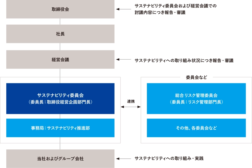 サステナビリティ推進部が事務局を務めるサステナビリティ委員会は、総合リスク管理委員会など各委員会と連携し、サステナビリティへの取り組み状況につき経営会議および取締役会へ報告・審議します。