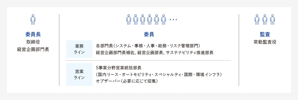サステナビリティ委員会のメンバーは、取締役経営企画部門長が務める委員長と、業務ラインの各部門長等と営業ラインの5事業分野営業統括部長等から構成される委員、そして常勤監査役が務める監査から構成されています。