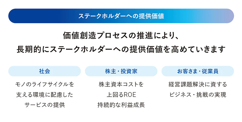 価値創造プロセスの推進により、長期的にステークホルダーへの提供価値を高めていきます。社会には、モノのライフサイクルを支える環境に配慮したサ ー ビスの提供をしていきます。株主・投資家には、株主資本コストを上回るROEのために、持続的な利益成長をしていきます。お客さま・従業員には、経営課題解決に資するビジネス・挑戦を実現していきます。