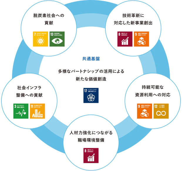 「脱炭素社会への貢献」、「技術革新に対応した新事業創出」、「社会インフラ整備への貢献」、「持続可能な資源利用への対応」、「人材力強化につながる職場環境整備」の5つのマテリアリティと、共通基盤である「多様なパートナーシップの活用による新たな価値創造」に沿った財務・非財務戦略を推進します。