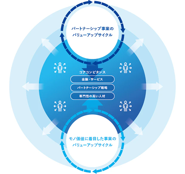 「金融・サービス」「パートナーシップ戦略」「専門性の高い人材」を融合し、事業特性に沿った「パートナーシップ事業」と「モノの価値に着目した事業」の2つのバリューアップサイクルを推進します。