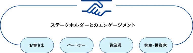 ステークホルダー(「お客さま」「パートナー」「従業員」「株主・投資家」)とのエンゲージメント