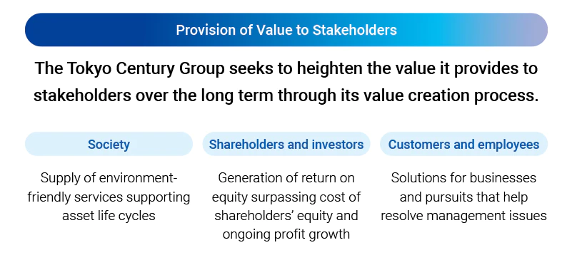The Tokyo Century Group seeks to heighten the value it provides to stakeholders over the long term through its value creation process.